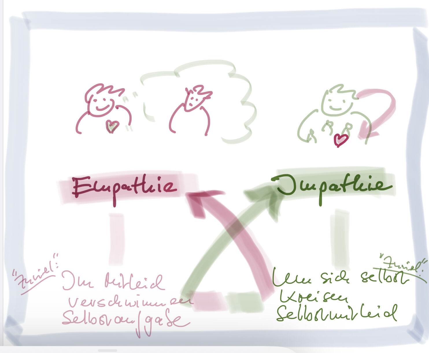 Empathie – Impathie