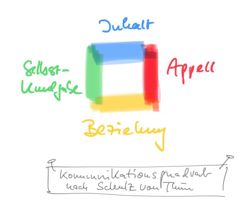 Vierseitig kommunizieren